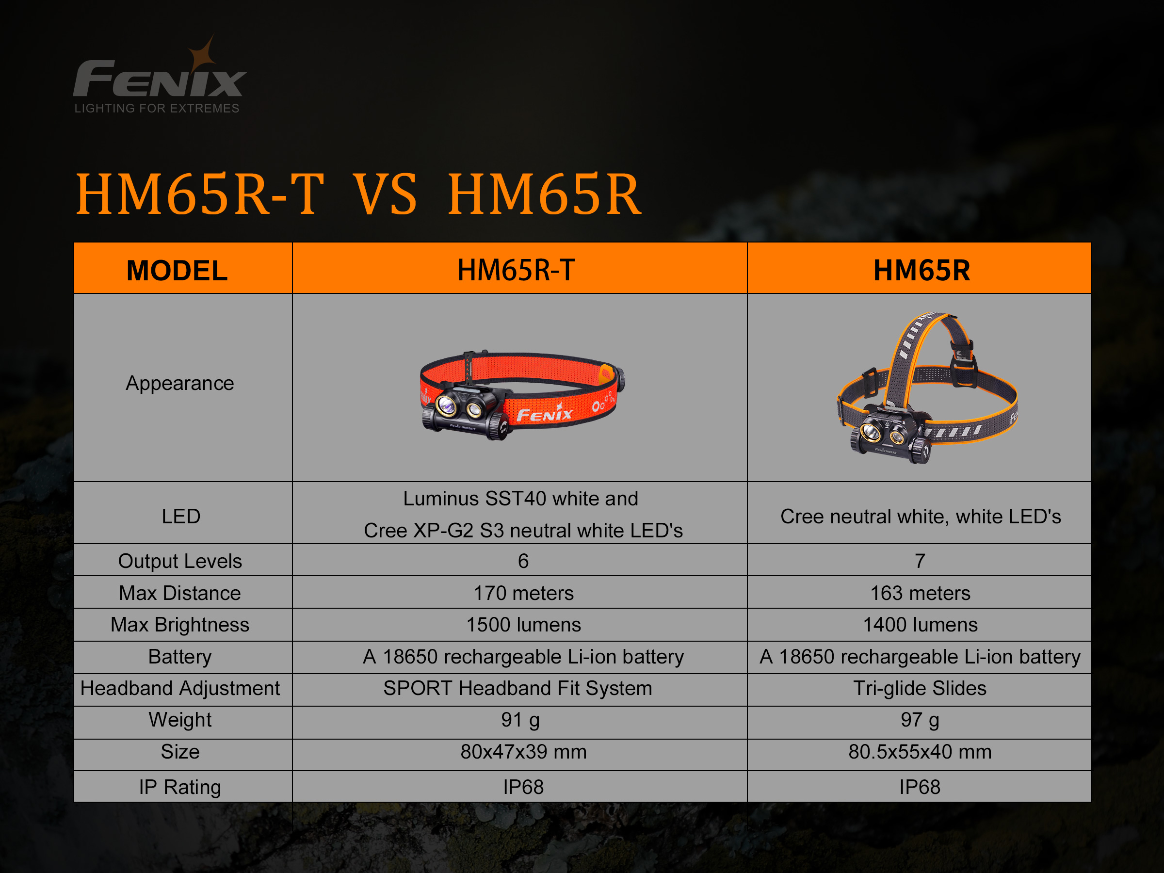 Fenix HM65R-T – Lanternă frontală – 1500 Lumeni – 170 Metri