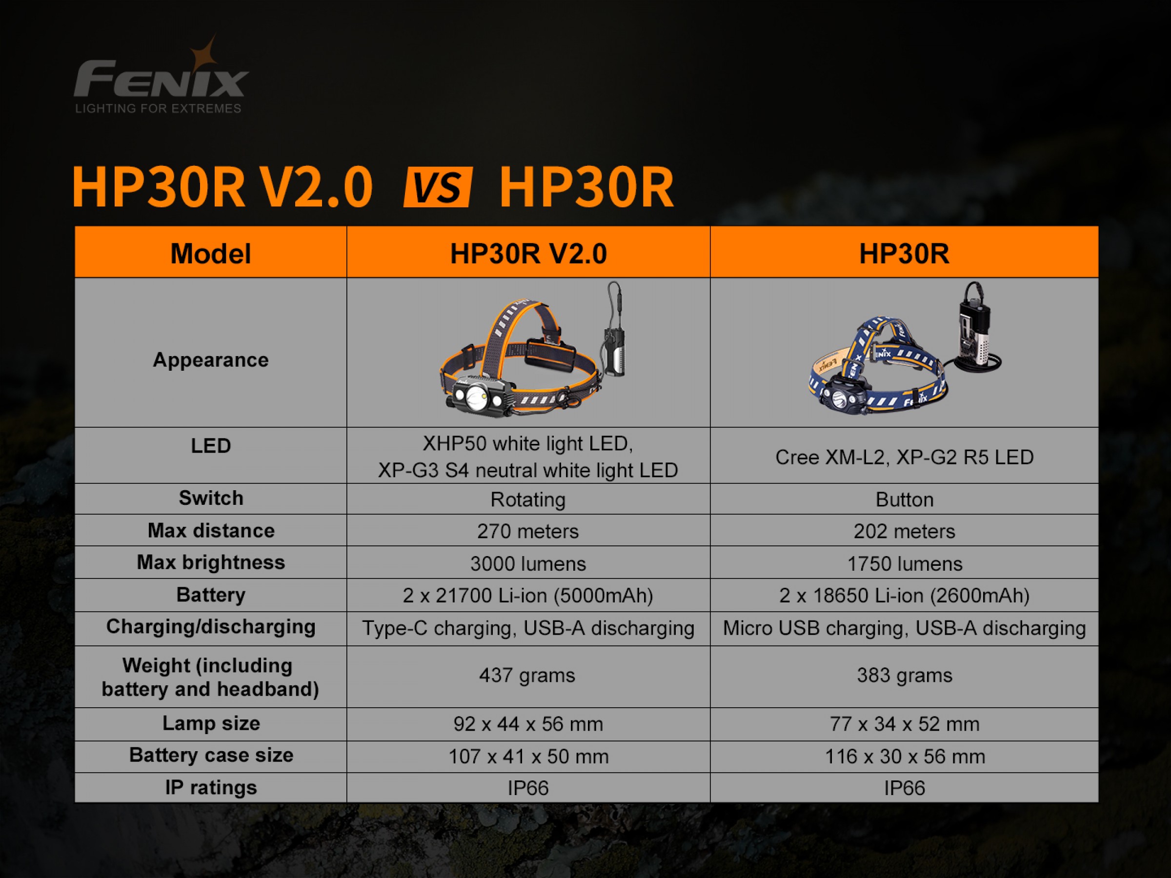 Fenix HP30R V2.0 – Lanternă frontală – 3000 Lumeni – 270 Metri