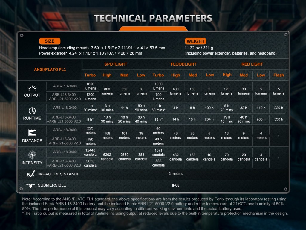 Fenix HM75R – Lanternă frontală – 1600 Lumeni – 223 Metri
