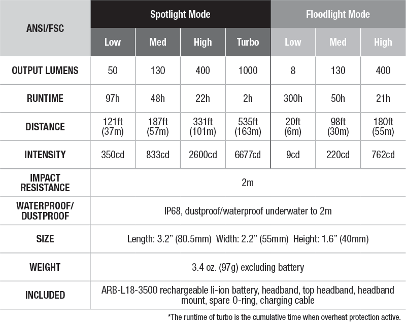 Lanternă frontală Fenix HM65R – 1400 Lumeni